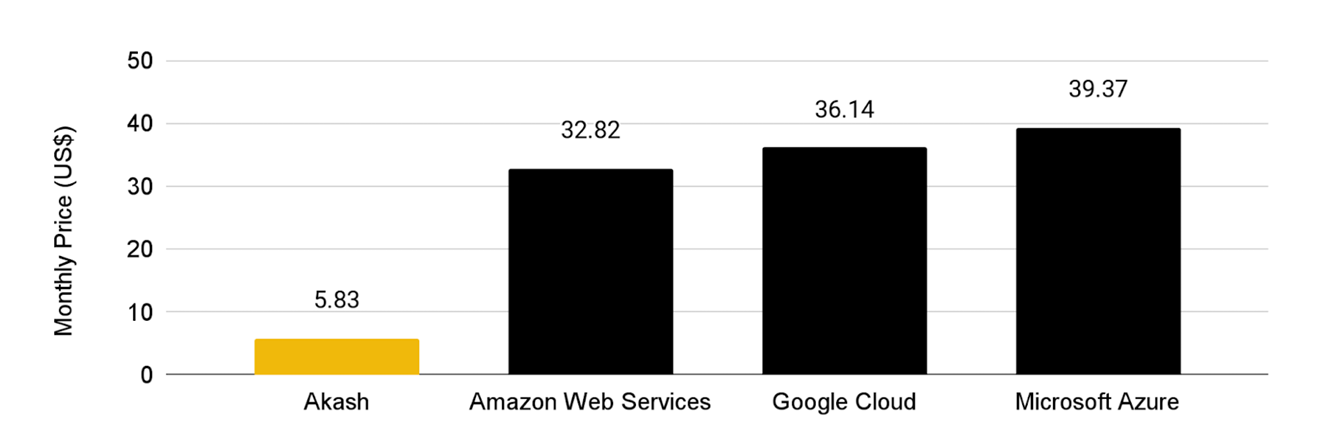 타 클라우드 서비스 대비 경쟁력있는 아카시 네트워크의 가격대