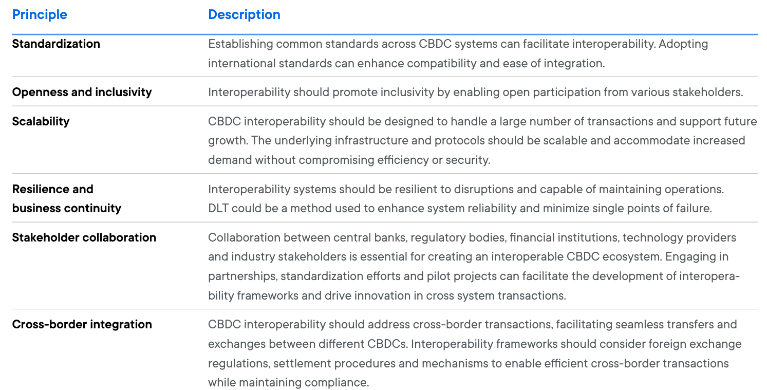 CBDC 상호운용성 표준의 기초 원칙 6개