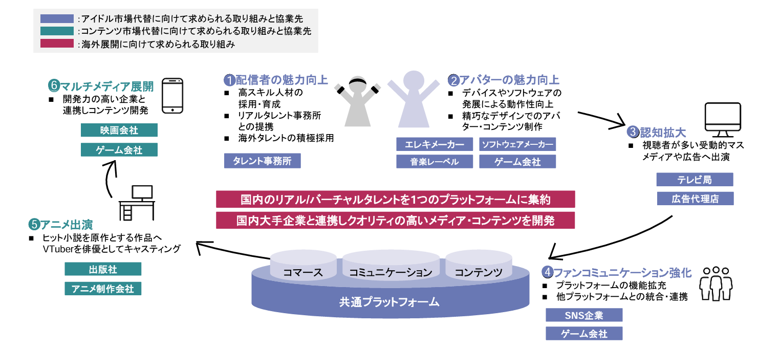 버츄얼 유튜버 시장 확대를 위한 노력