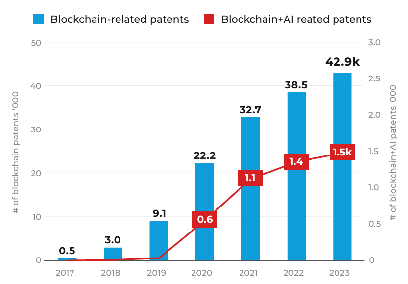 블록체인+AI 특허