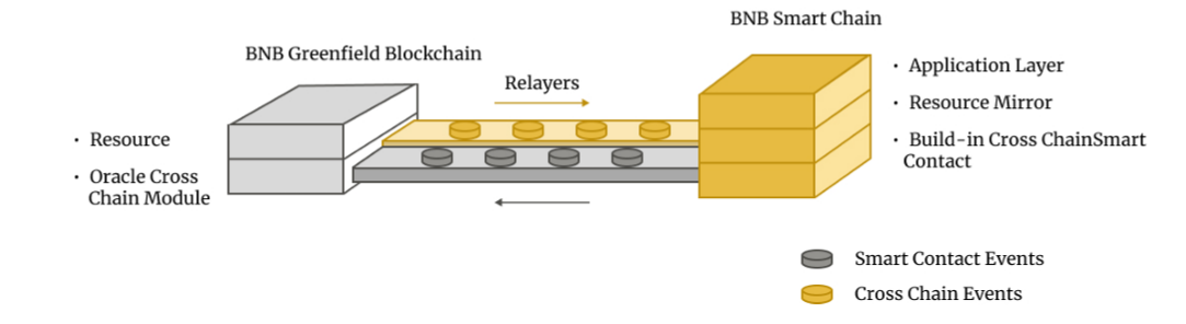 BNB 그린필드 기본 구조